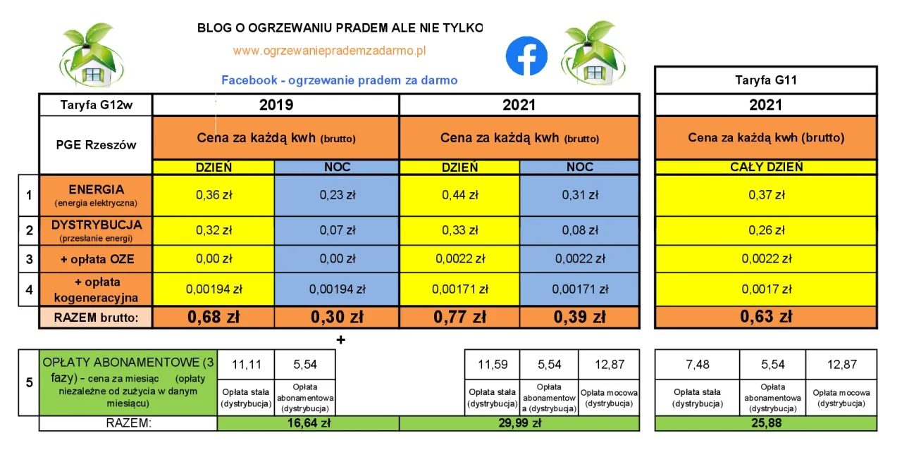 Taryfy energii elektrycznej C11 i G11 - Cennik, porównanie, różnice
