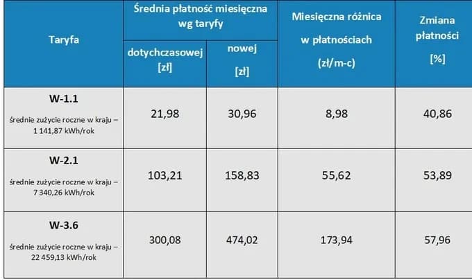 Taryfy PGE i PGNiG: Porównanie cen i warunków dla odbiorców