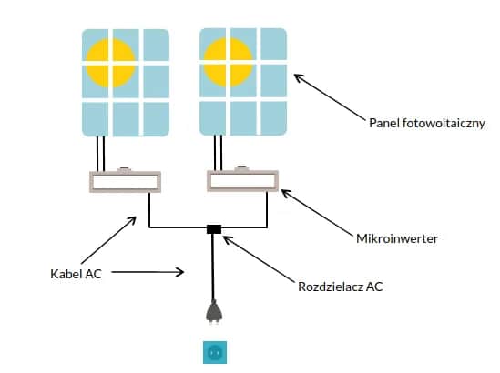 Jak bezpiecznie podłączyć fotowoltaikę do sieci? Rady instalatorów