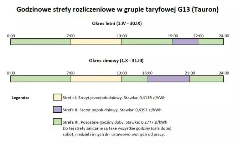 Czy nocna taryfa na prąd naprawdę pomoże Ci zaoszczędzić? Rady