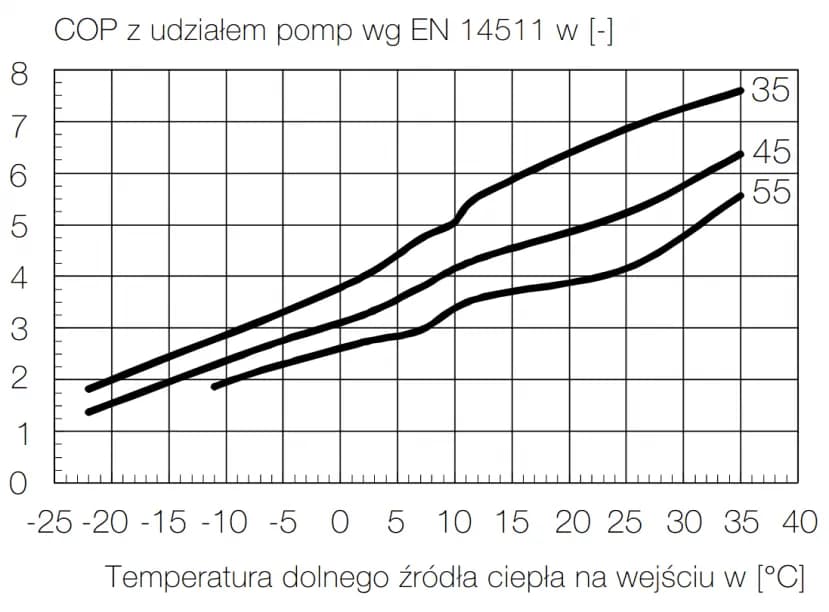 Co wykres COP pompy ciepła mówi o Twoich przyszłych rachunkach?