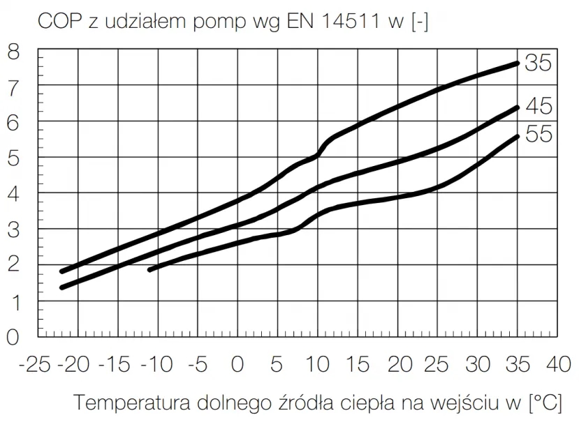 Co wykres COP pompy ciepła mówi o Twoich przyszłych rachunkach?
