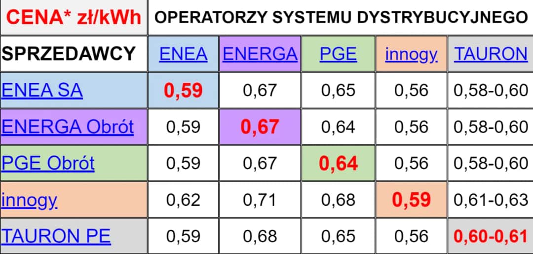 Taryfy Energa - Najlepsze oferty energii elektrycznej