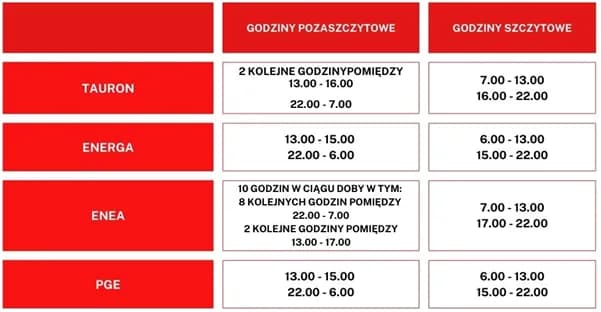 Cena kWh Enea Energa Jaka PGE - Sprawdź najniższe stawki