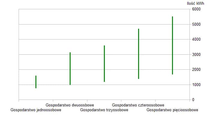 Ile wynosi miesięczne zużyie prądu w mieszkaniu? Oto wyliczenia!