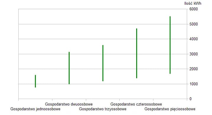 Ile wynosi miesięczne zużyie prądu w mieszkaniu? Oto wyliczenia!