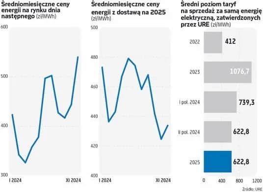 Obniż rachunki o połowę! Ile kosztuje prąd dla firm w 2025? Analiza