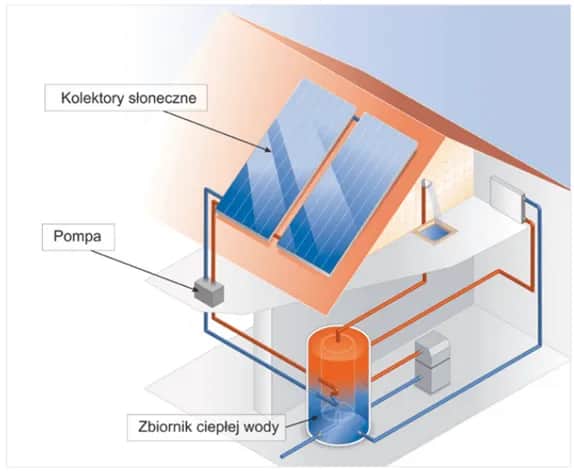 Kolektory słoneczne czy fotowoltaika: co wybrać dla oszczędności?