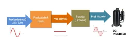 Jak działa sprężarka w pompie ciepła. Serce systemu grzewczego!