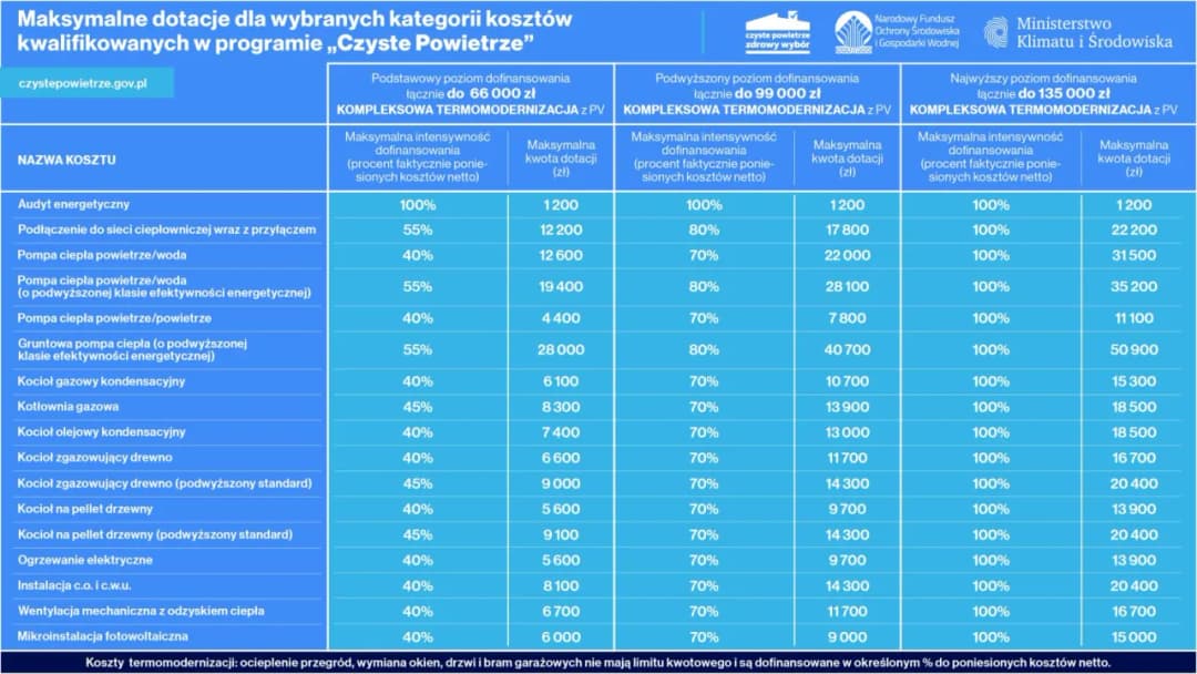 Jaki piec na dofinansowanie wybrać: wszystkie aktualne dotacje i programy