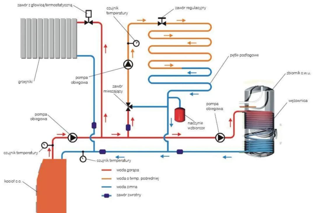 Ogrzewanie podłogowe. Jaki przepływ na podłogówce zapewni komfort?